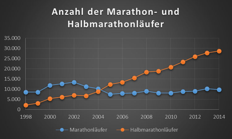 Marathon-Halbmarathon-Studie. Bild (Credit): HDsports